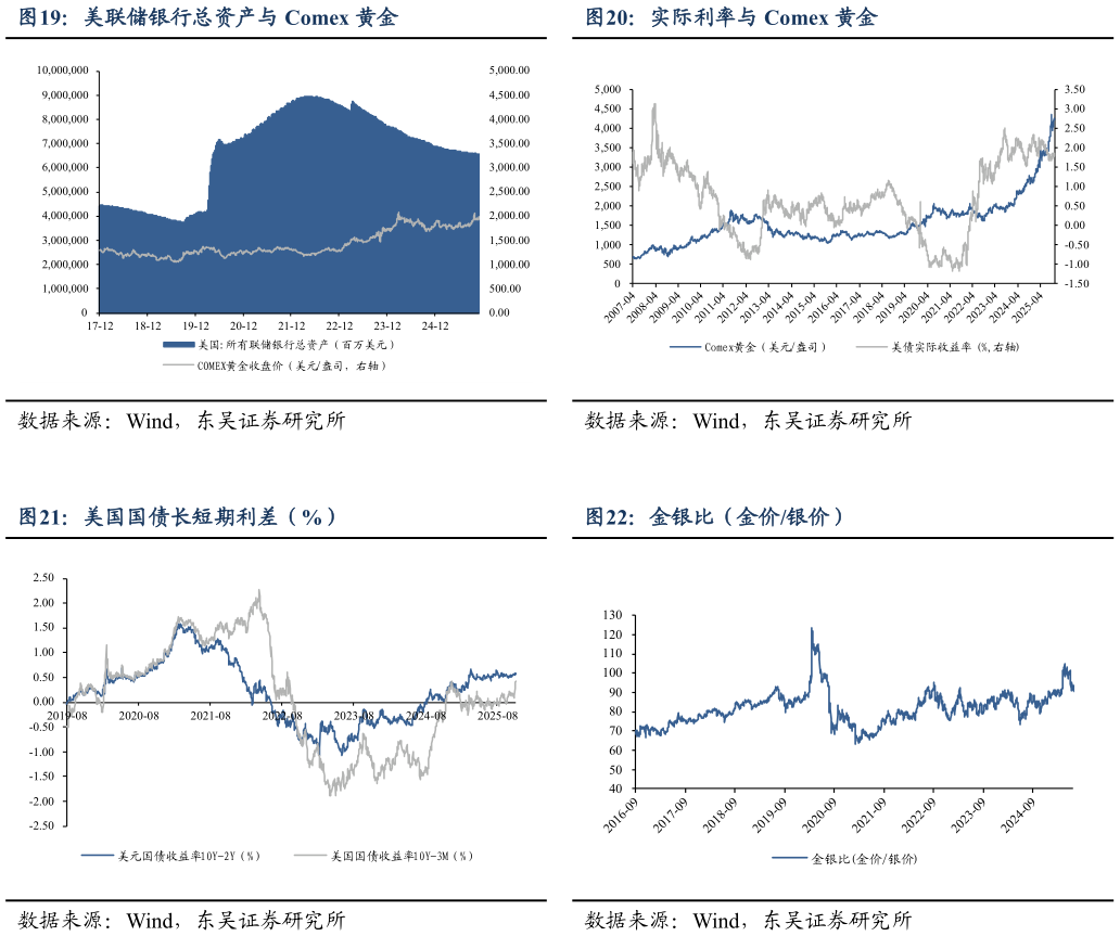 谁能回答实际利率与 Comex 黄金 金银比（金价银价）