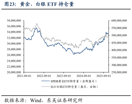 如何了解黄金、白银 ETF 持仓量
