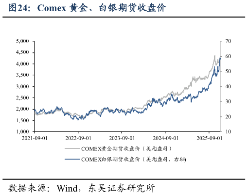 一起讨论下Comex 黄金、白银期货收盘价