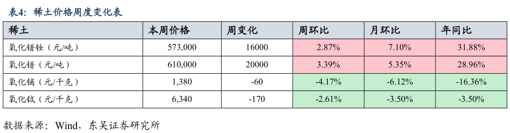 我想了解一下稀土价格周度变化表