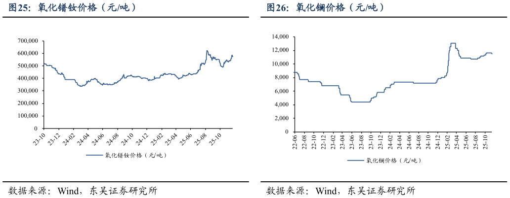 谁能回答氧化镨钕价格（元吨）氧化镧价格（元吨）