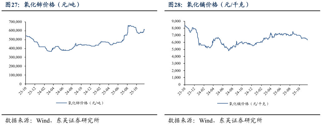 各位网友请教一下氧化铈价格（元吨）