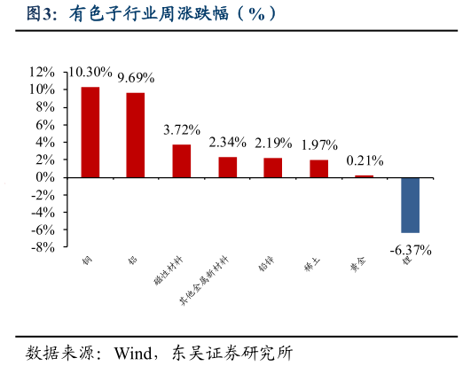 想关注一下有色子行业周涨跌幅（%）