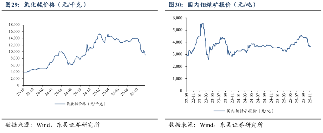 想关注一下氧化铽价格（元千克） 氧化镝价格（元千克） 国内钼精矿报价（元吨）