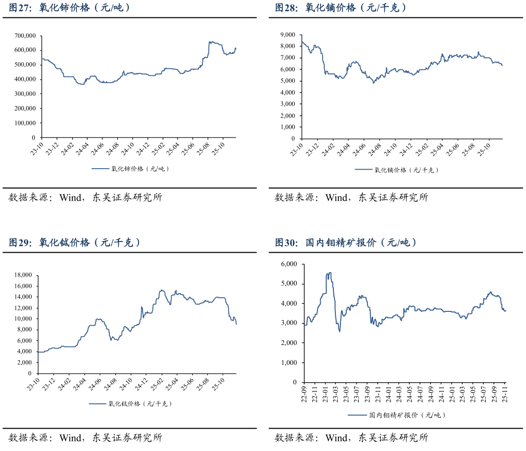 如何了解氧化镝价格（元千克） 国内钼精矿报价（元吨）