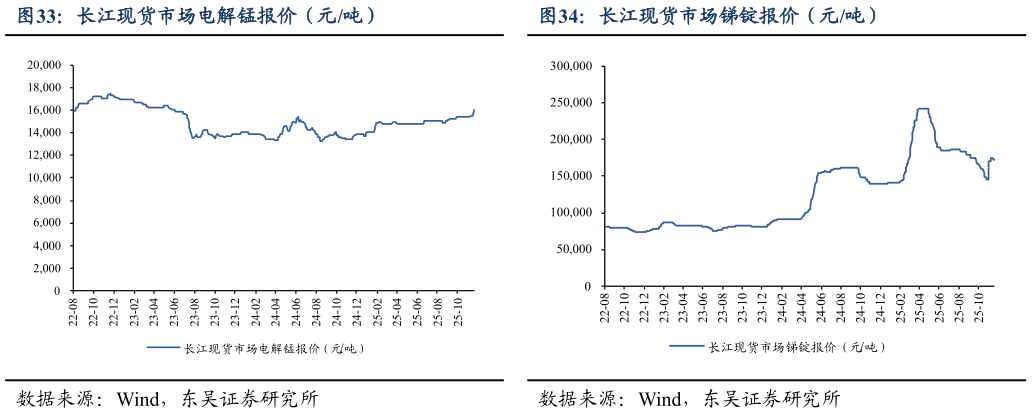 如何了解长江现货市场电解锰报价（元吨）