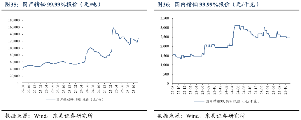 咨询下各位国内精铟 99.99%报价（元千克）