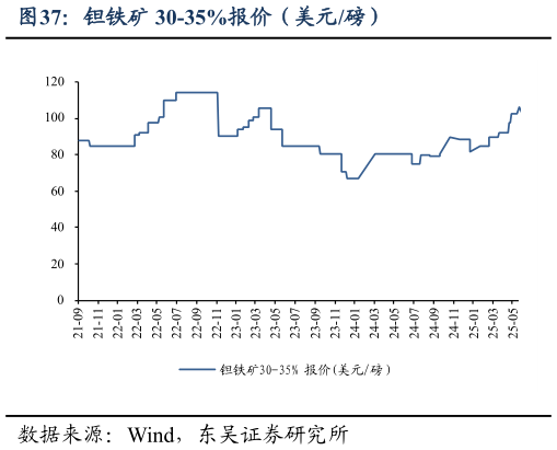 如何才能钽铁矿 30-35%报价（美元磅）
