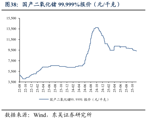 怎样理解国产二氧化锗 99.999%报价（元千克）