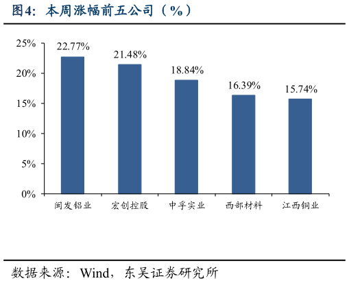 咨询大家本周涨幅前五公司（%）