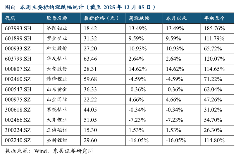 我想了解一下本周主要标的涨跌幅统计（截至 2025 年 12 月 05 日）