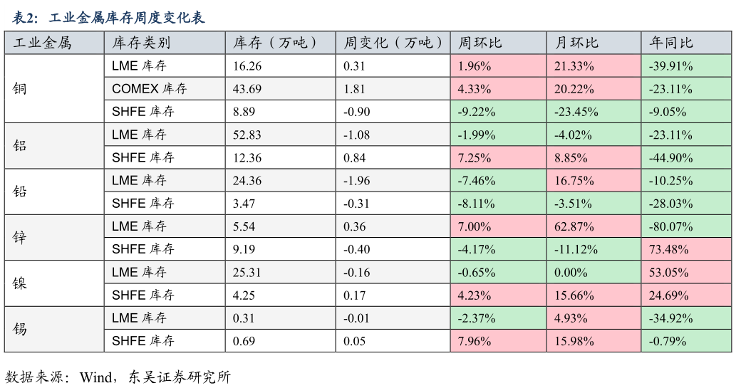 咨询下各位工业金属库存周度变化表