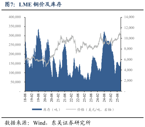 我想了解一下LME 铜价及库存
