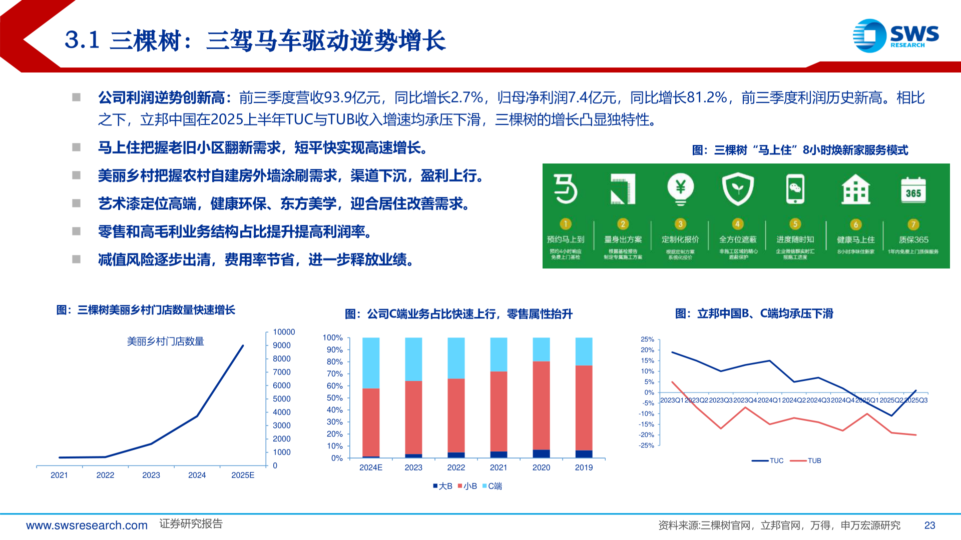 想关注一下3.1 三棵树：三驾马车驱动逆势增长