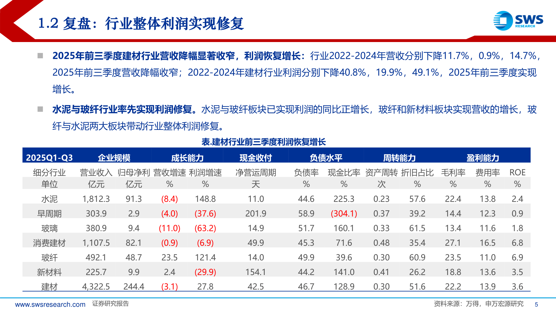 谁能回答1.2 复盘：行业整体利润实现修复