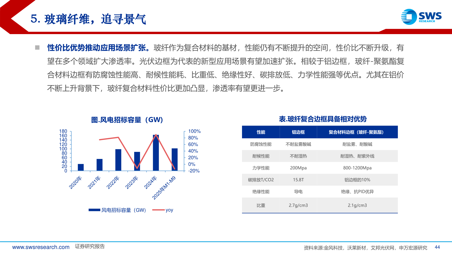 一起讨论下5. 玻璃纤维，追寻景气