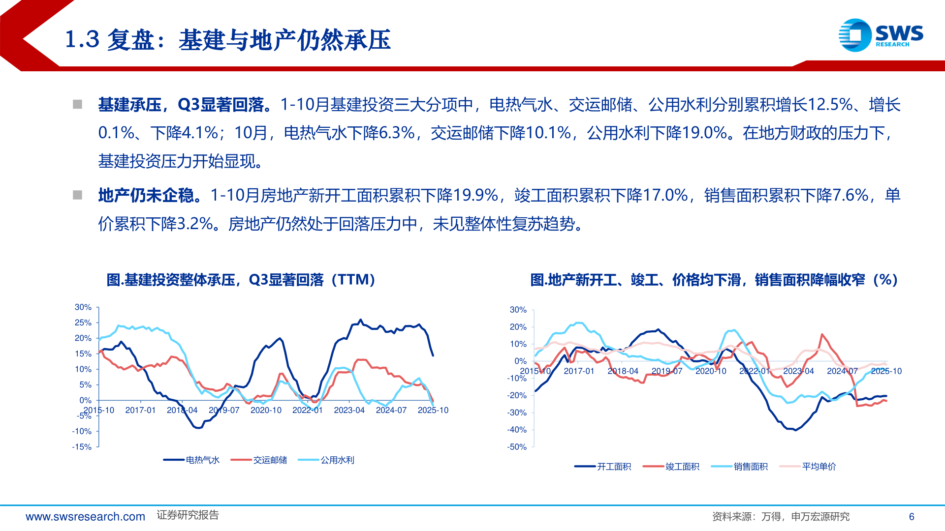 如何解释1.3 复盘：基建与地产仍然承压