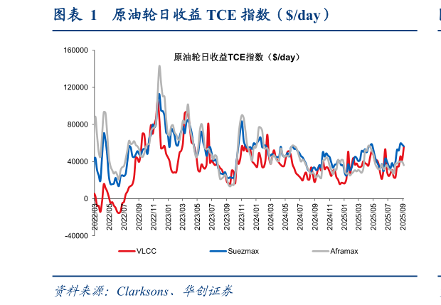 如何了解原油轮日收益 TCE 指数（day）