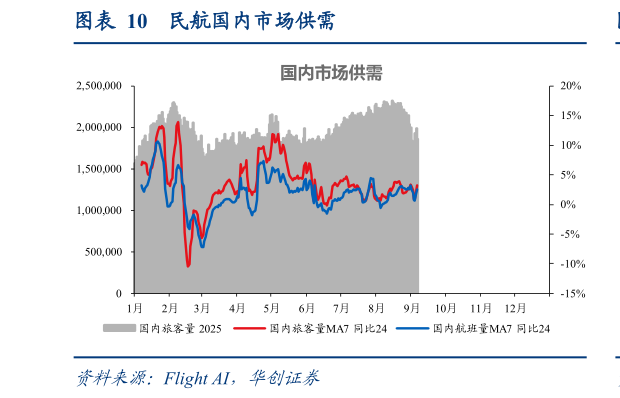 我想了解一下民航国内市场供需