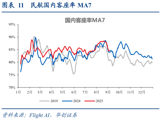 如何才能民航国内客座率 MA7