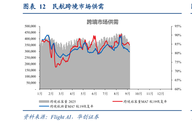 请问一下民航跨境市场供需