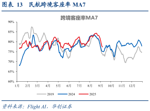 咨询下各位民航跨境客座率 MA7
