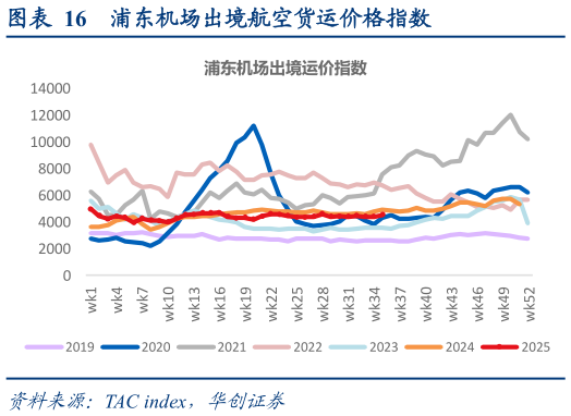 怎样理解浦东机场出境航空货运价格指数