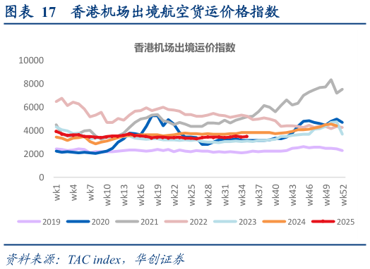 想关注一下香港机场出境航空货运价格指数