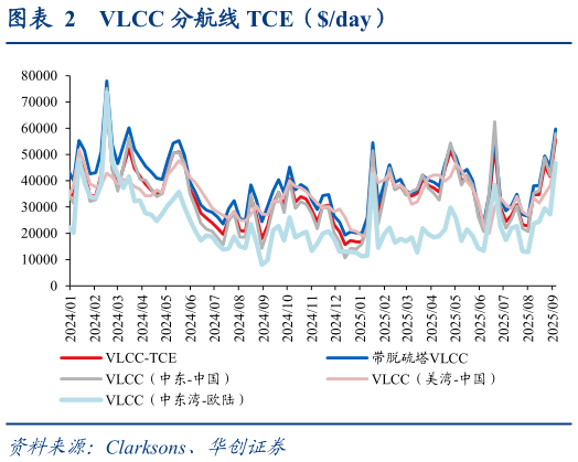 咨询下各位VLCC 分航线 TCE（day）