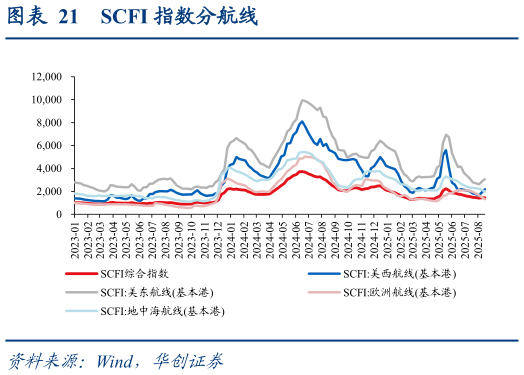如何看待SCFI 指数分航线