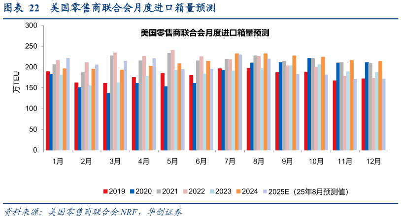 如何解释美国零售商联合会月度进口箱量预测