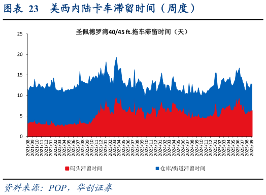 怎样理解美西内陆卡车滞留时间（周度）