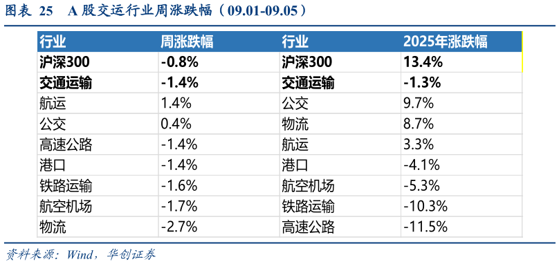 想关注一下A 股交运行业周涨跌幅（09.01-09.05）