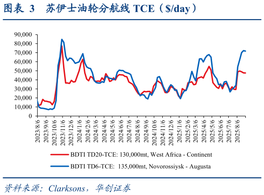 想问下各位网友苏伊士油轮分航线 TCE（day）