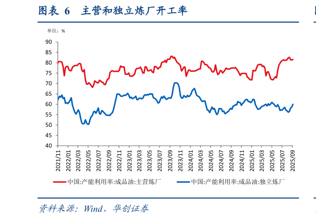 想关注一下主营和独立炼厂开工率