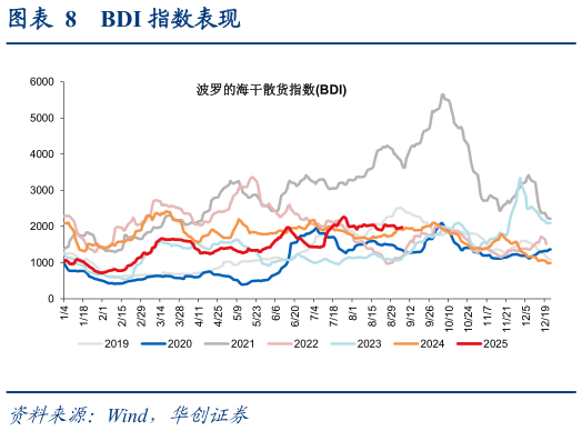 怎样理解BDI 指数表现