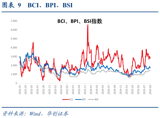 一起讨论下BCI、BPI、BSI