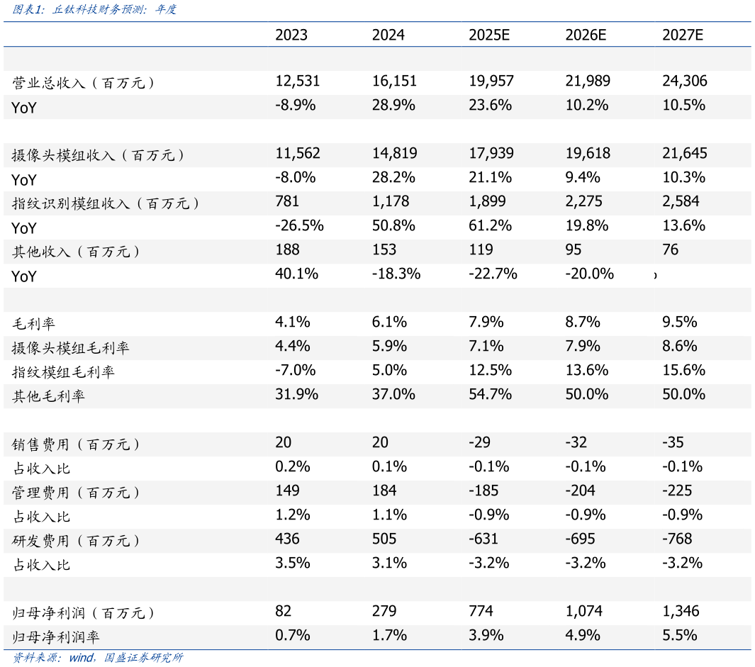 一起讨论下丘钛科技财务预测：年度