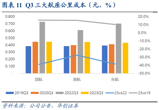 咨询大家Q3 三大航座公里成本(元,%)?