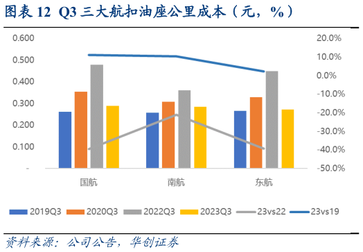 咨询下各位Q3 三大航扣油座公里成本(元,%)?