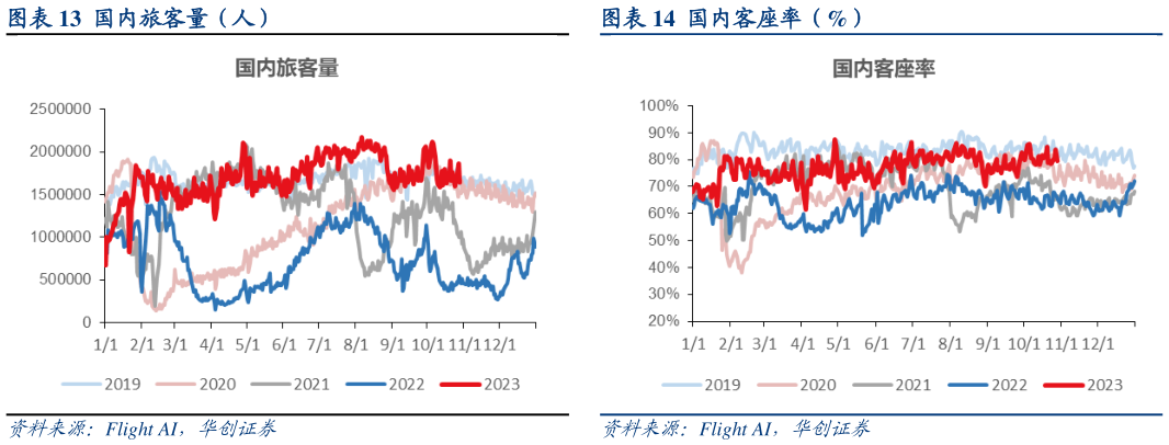 如何看待国内客座率(%)?
