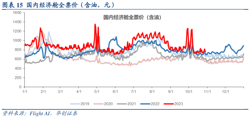 我想了解一下国内经济舱全票价(含油,元)?