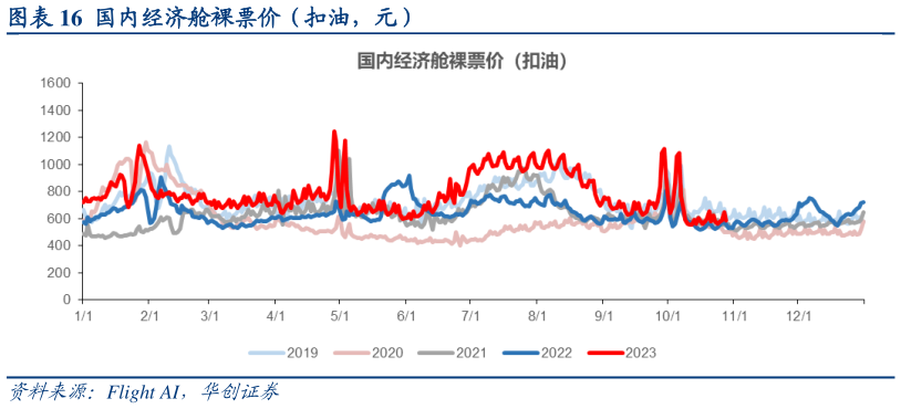 如何了解国内经济舱裸票价(扣油,元)?