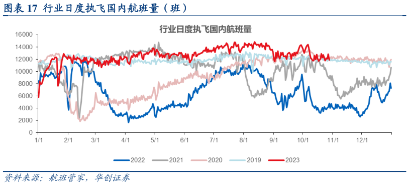 咨询下各位行业日度执飞国内航班量(班)?