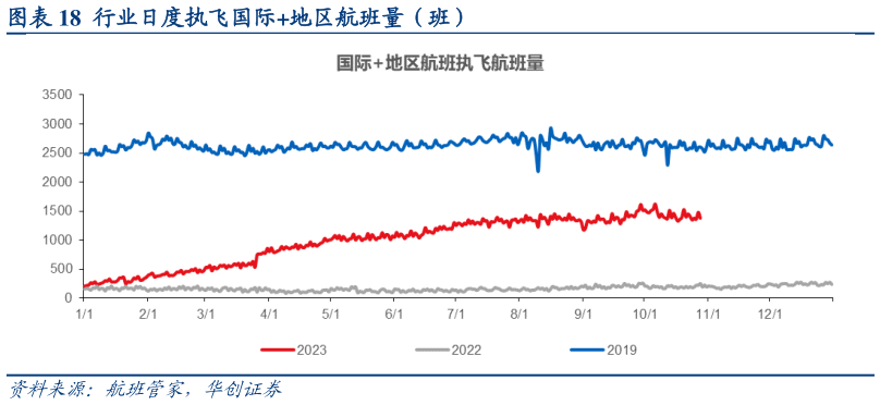 谁知道行业日度执飞国际地区航班量(班)?