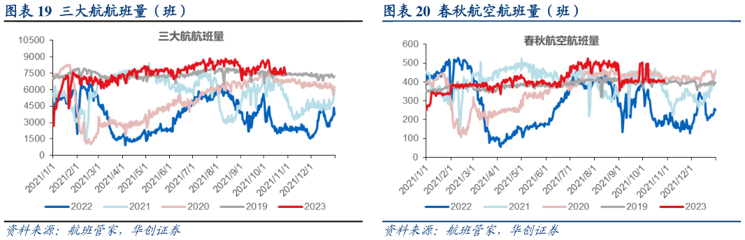 如何解释三大航航班量(班) 春秋航空航班量(班)?