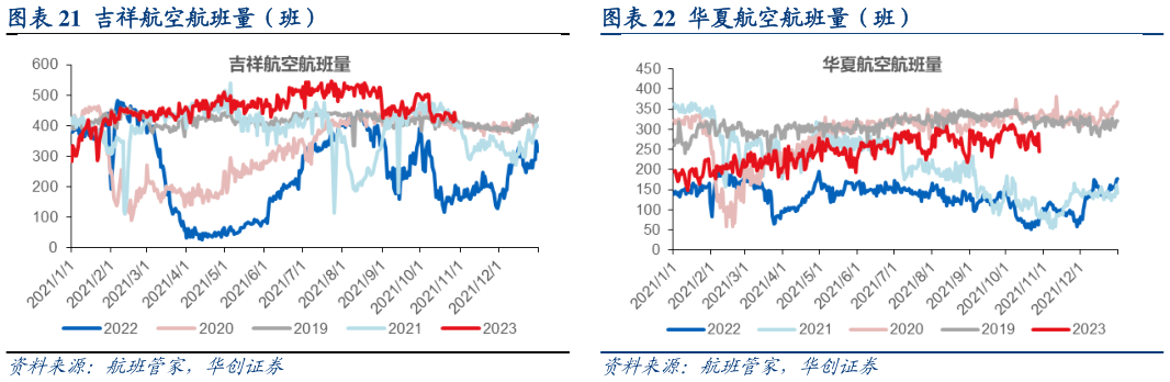 想关注一下吉祥航空航班量(班) 华夏航空航班量(班)?