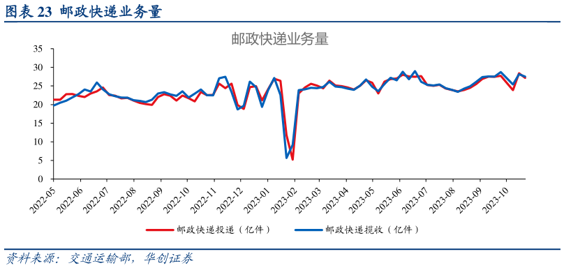 想关注一下邮政快递业务量?