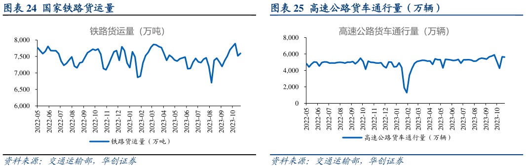 如何了解国家铁路货运量 高速公路货车通行量(万辆)?