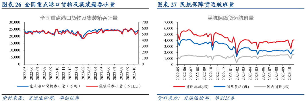 请问一下民航保障货运航班量?